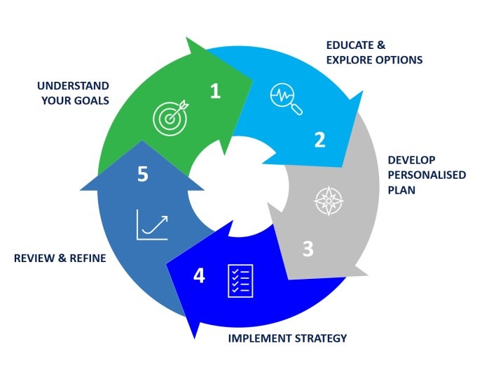 Our approach to financial planning diagram.